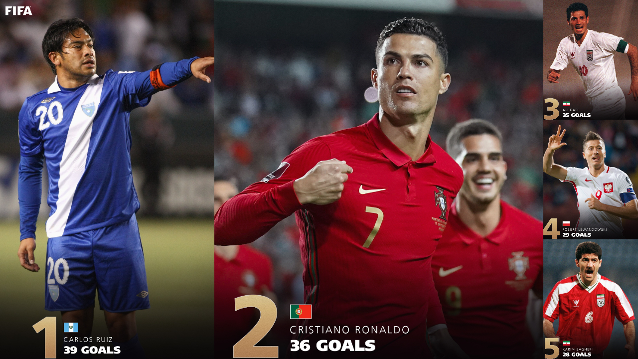 La FIFA lo confirma: ¡El Pescado Ruiz por encima de Cristiano Ronaldo!